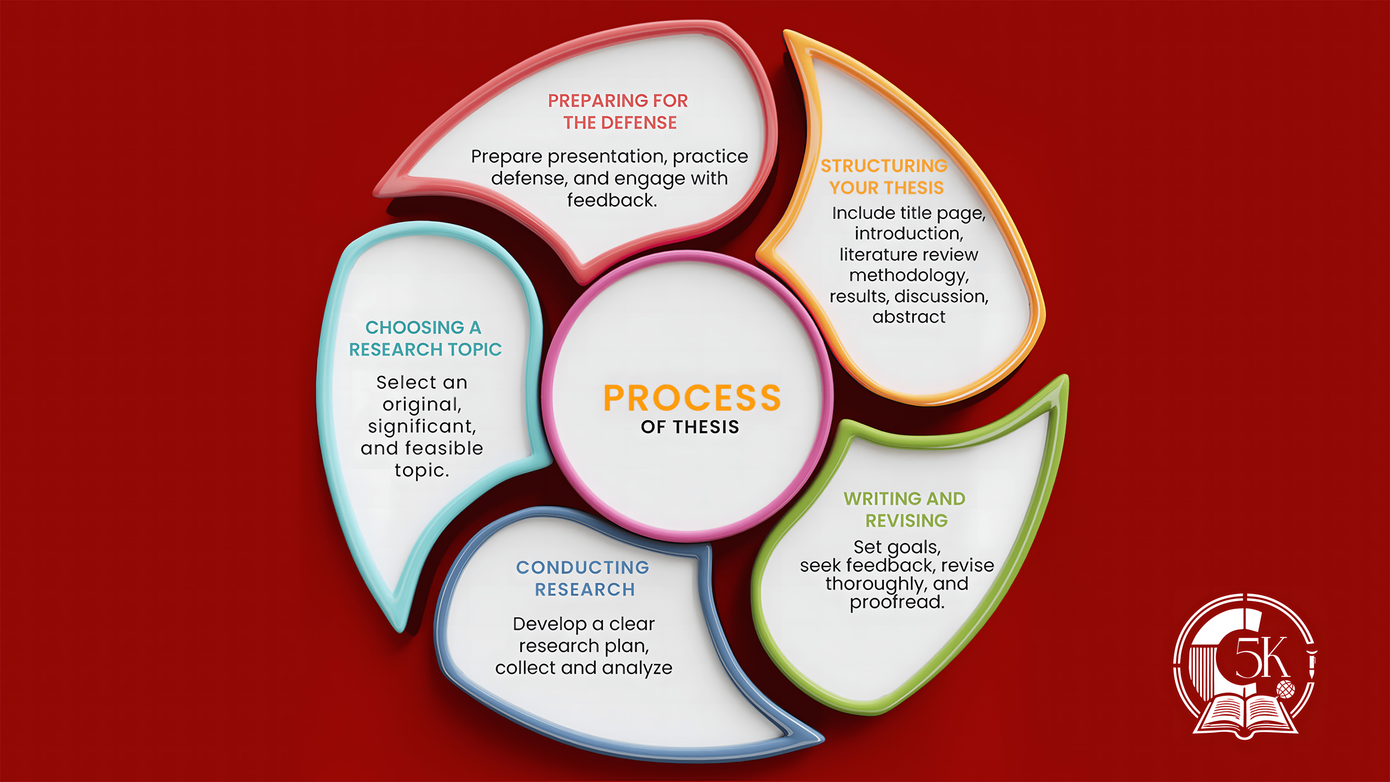 Essential Tips for Structuring a Strong and Successful Thesis